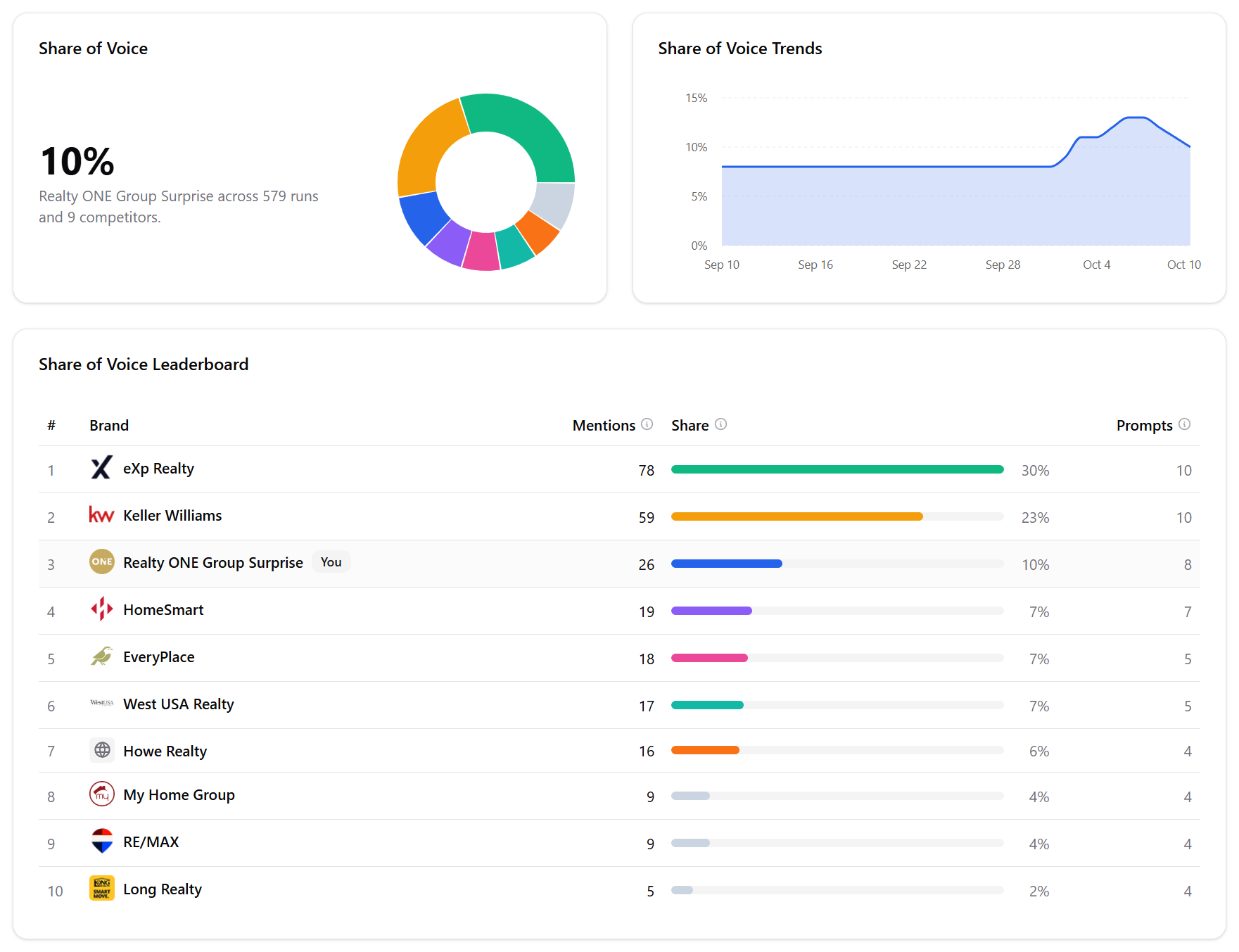 Tracker share of voice for the ten core questions: eXp Realty 30%, Keller Williams 23%, Realty ONE Group Surprise 10%
