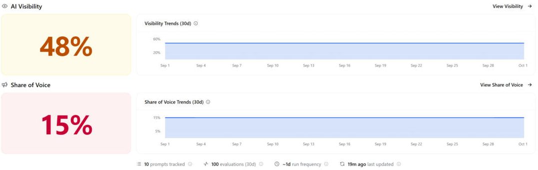 Tracker overview on Oct 1: AI visibility 48%, share of voice 15%